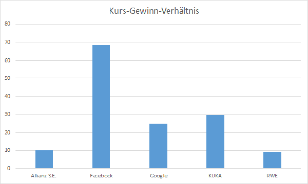 Undervalued stocks KGV